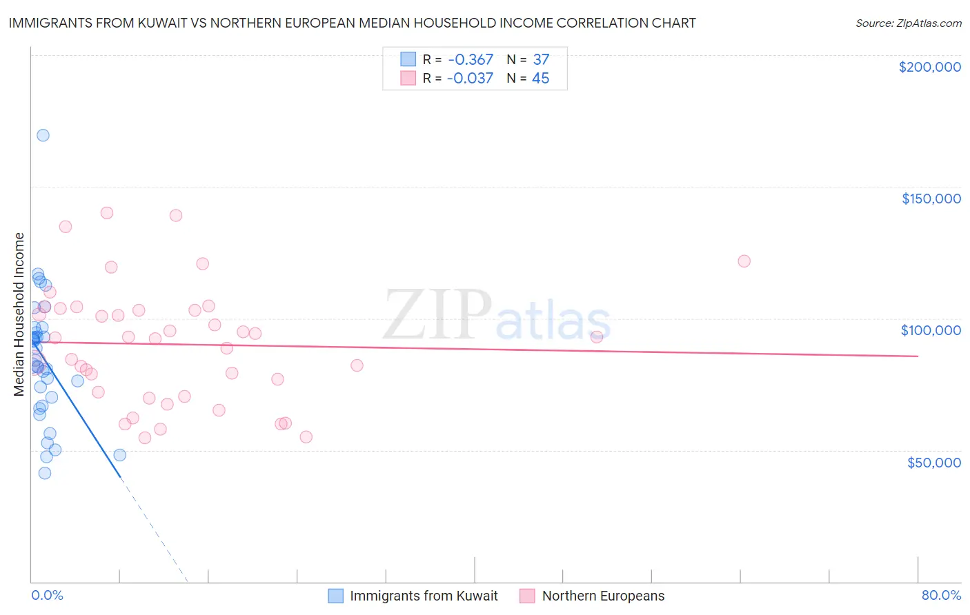 Immigrants from Kuwait vs Northern European Median Household Income