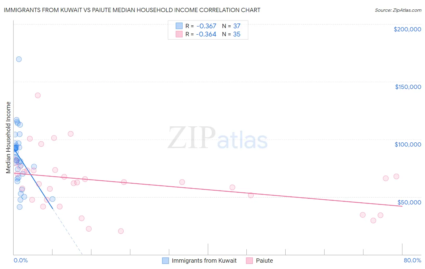 Immigrants from Kuwait vs Paiute Median Household Income