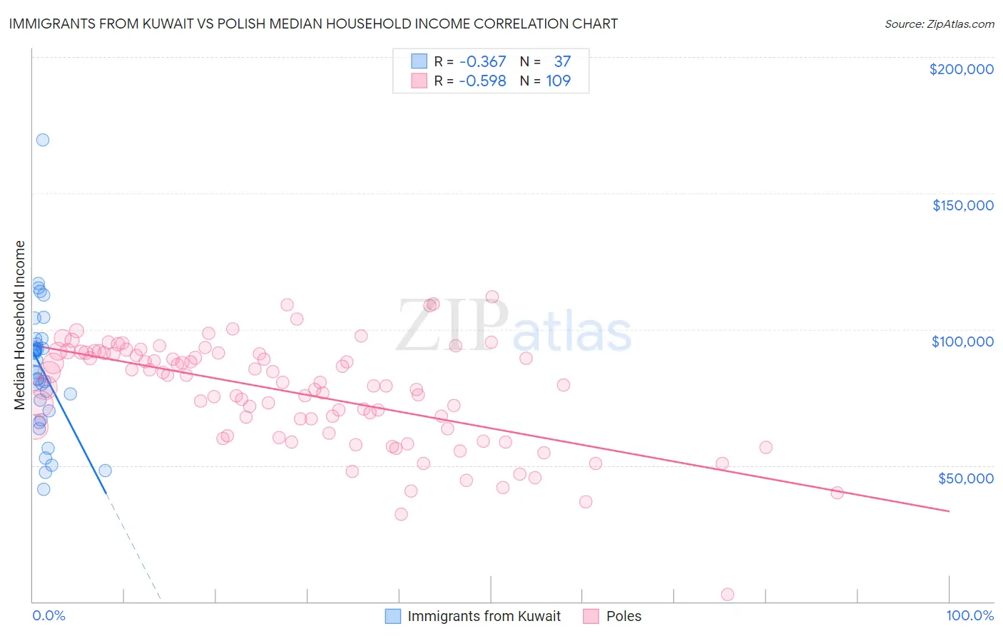 Immigrants from Kuwait vs Polish Median Household Income