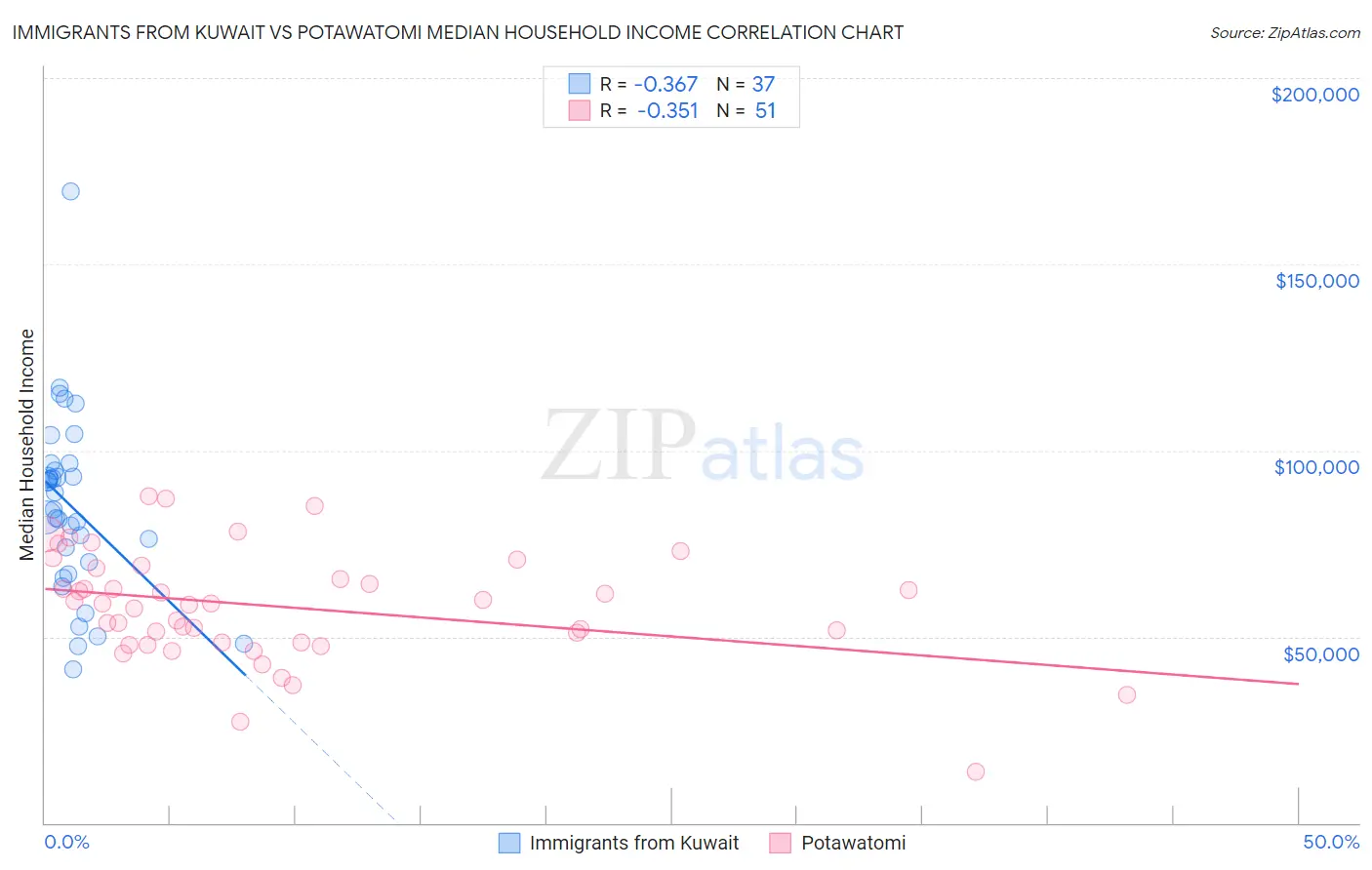 Immigrants from Kuwait vs Potawatomi Median Household Income