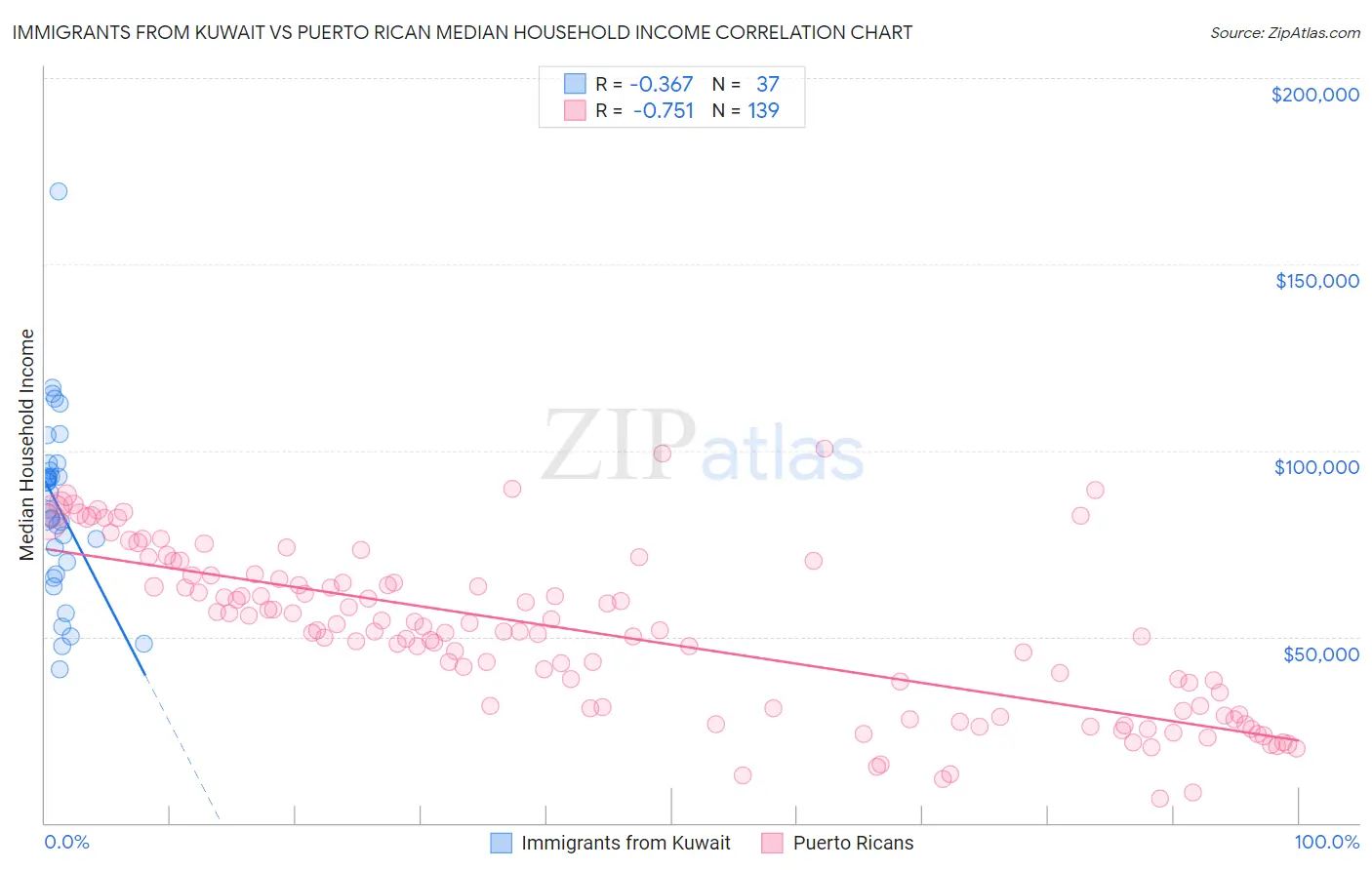 Immigrants from Kuwait vs Puerto Rican Median Household Income