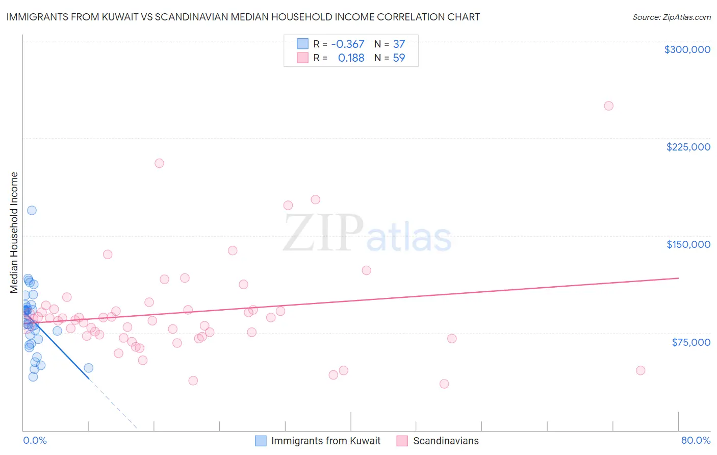 Immigrants from Kuwait vs Scandinavian Median Household Income