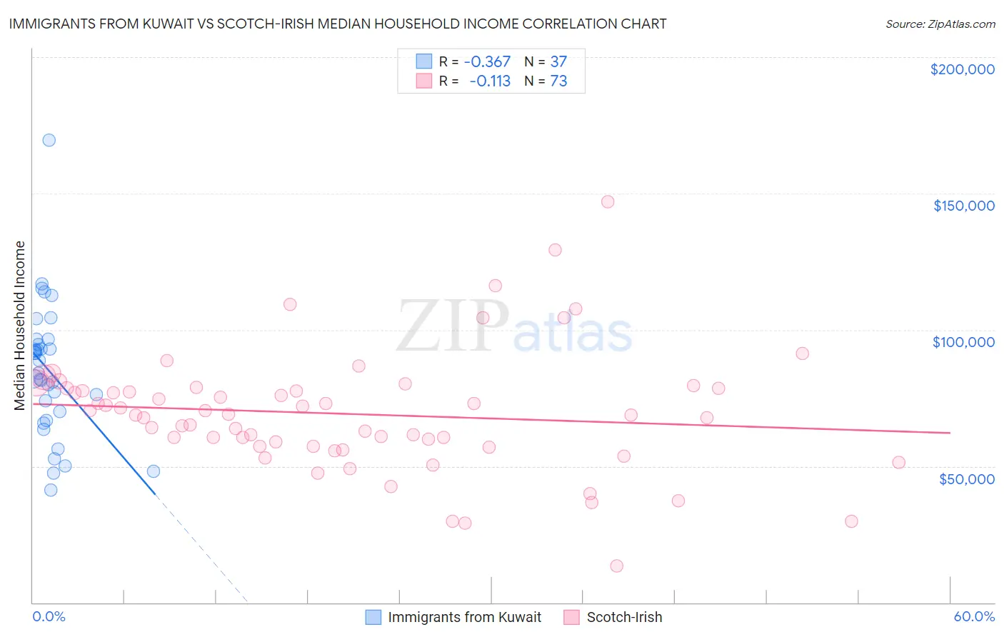 Immigrants from Kuwait vs Scotch-Irish Median Household Income