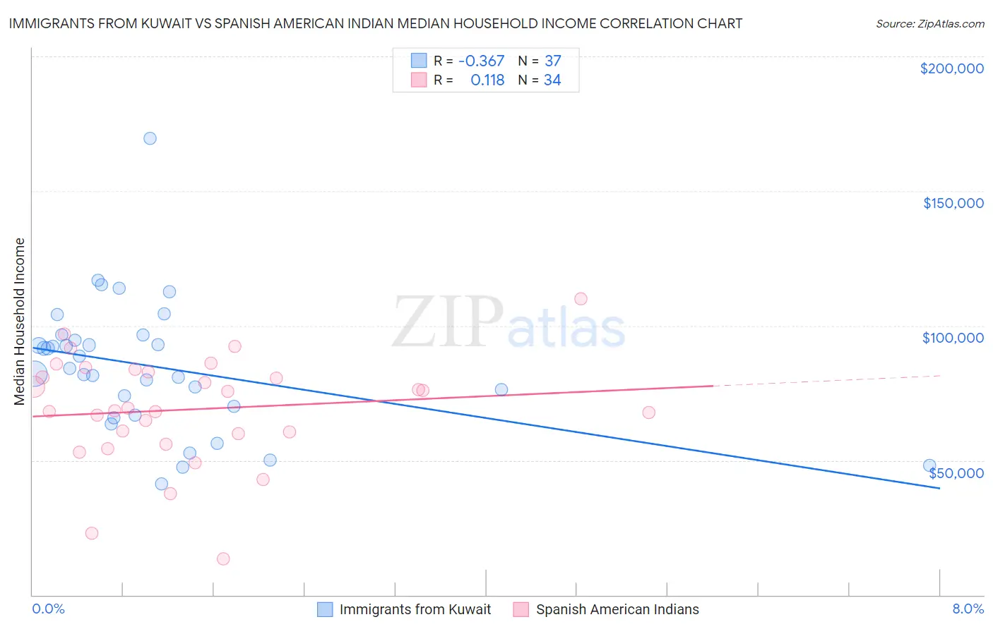 Immigrants from Kuwait vs Spanish American Indian Median Household Income