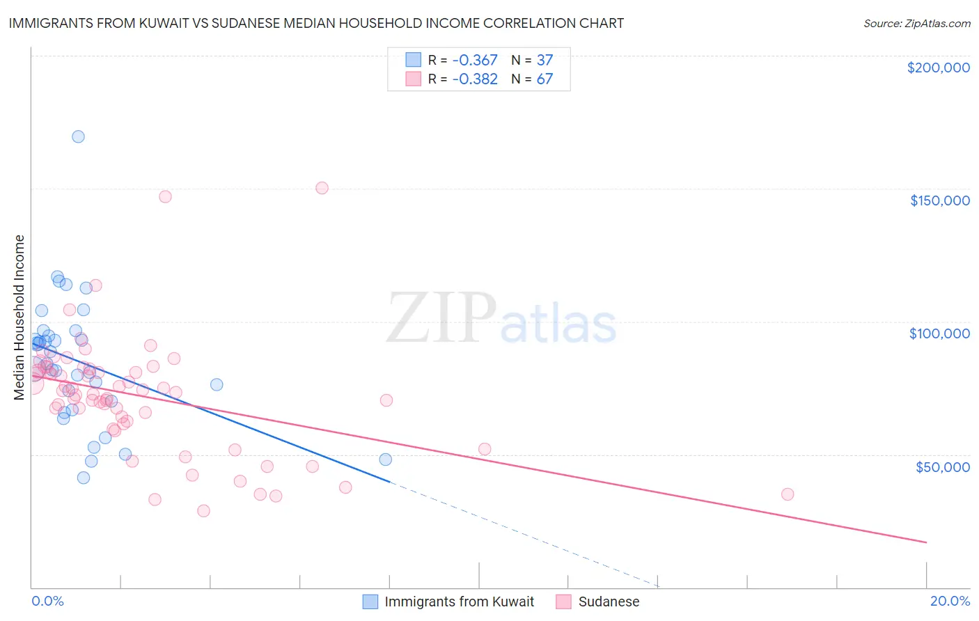 Immigrants from Kuwait vs Sudanese Median Household Income