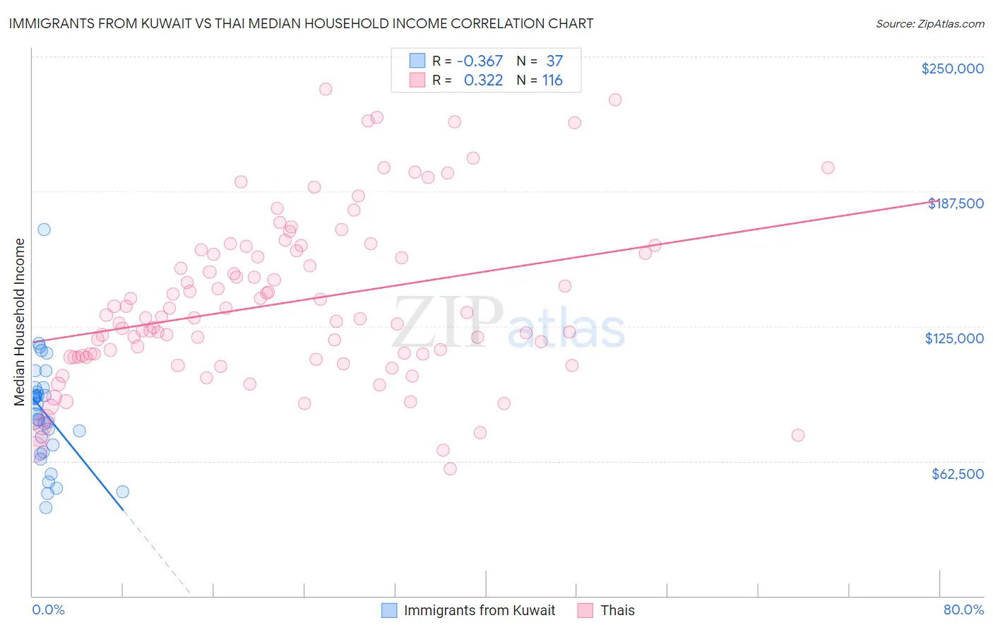 Immigrants from Kuwait vs Thai Median Household Income