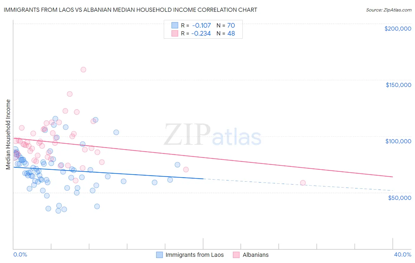 Immigrants from Laos vs Albanian Median Household Income