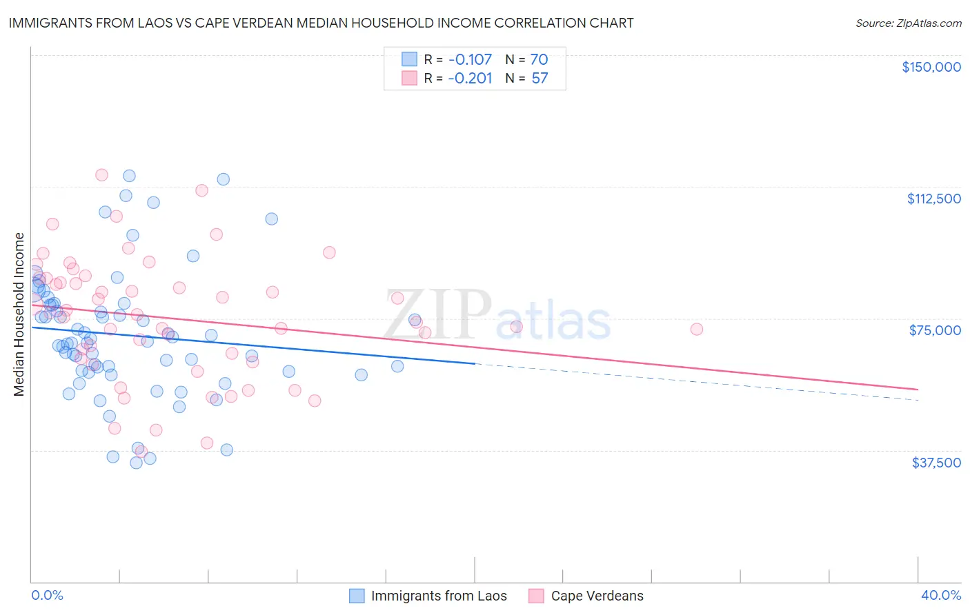 Immigrants from Laos vs Cape Verdean Median Household Income