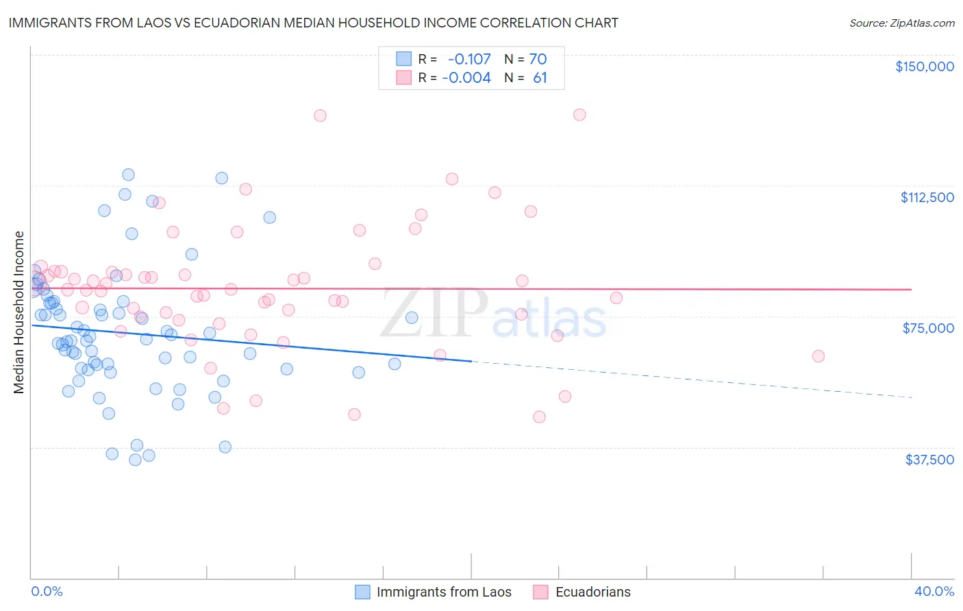 Immigrants from Laos vs Ecuadorian Median Household Income