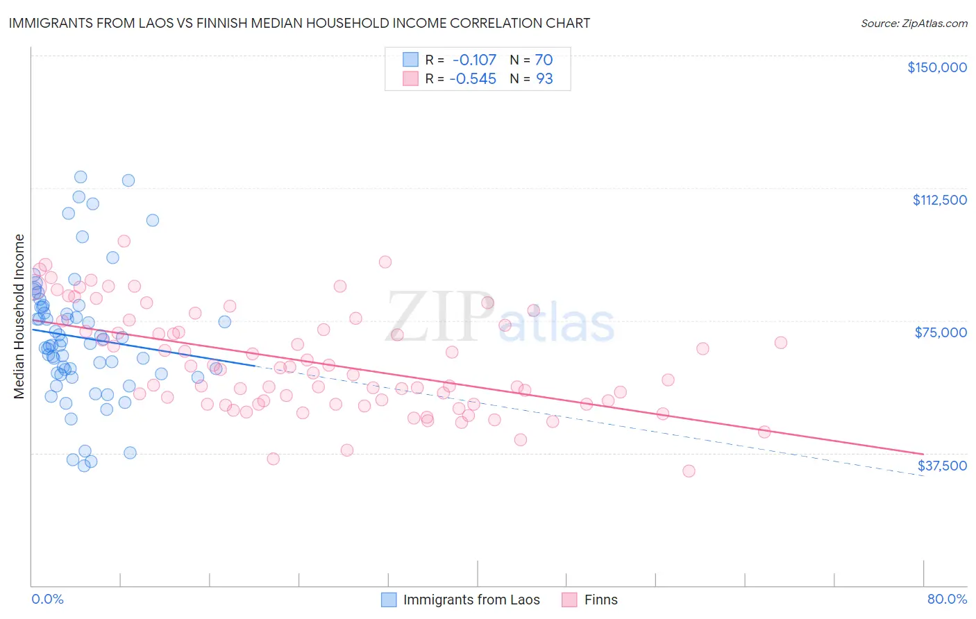 Immigrants from Laos vs Finnish Median Household Income