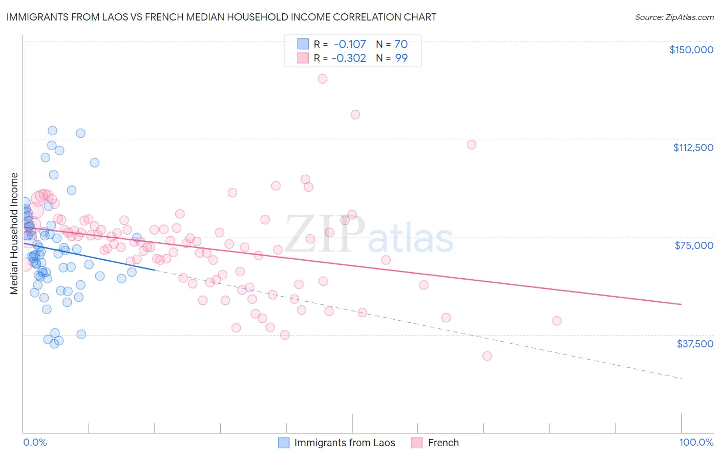 Immigrants from Laos vs French Median Household Income