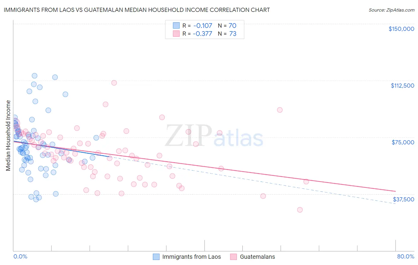 Immigrants from Laos vs Guatemalan Median Household Income