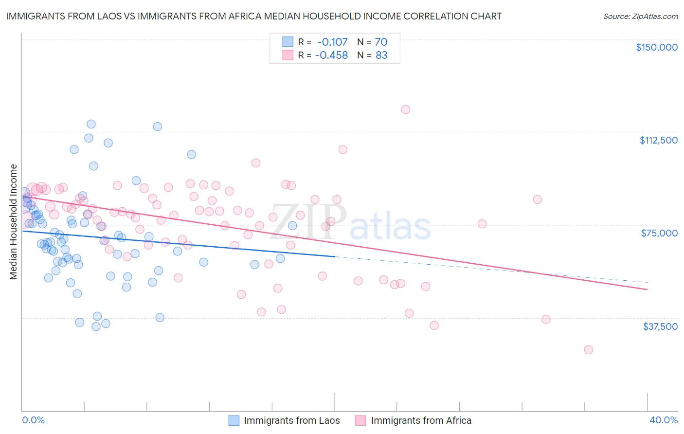 Immigrants from Laos vs Immigrants from Africa Median Household Income