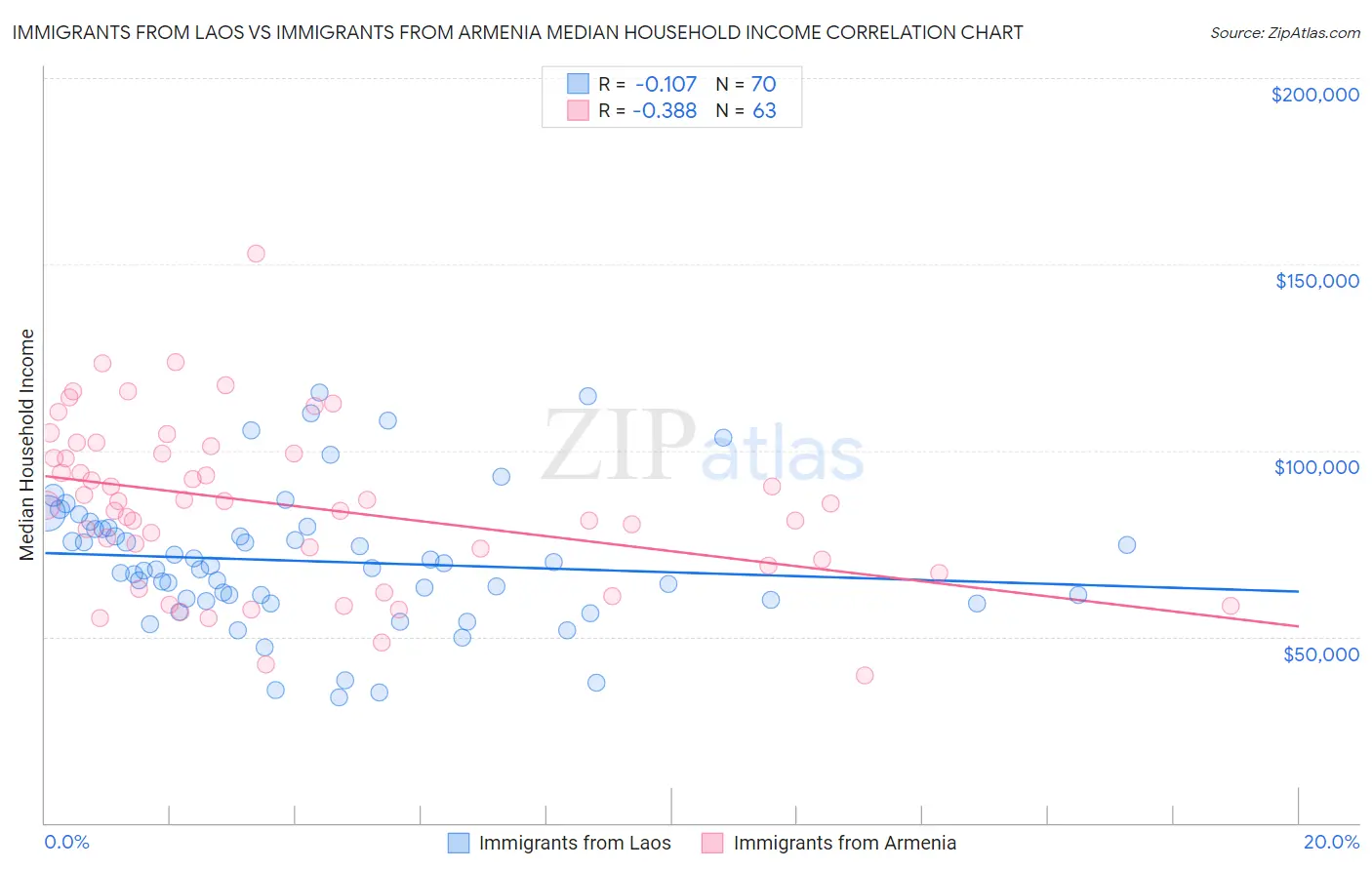 Immigrants from Laos vs Immigrants from Armenia Median Household Income