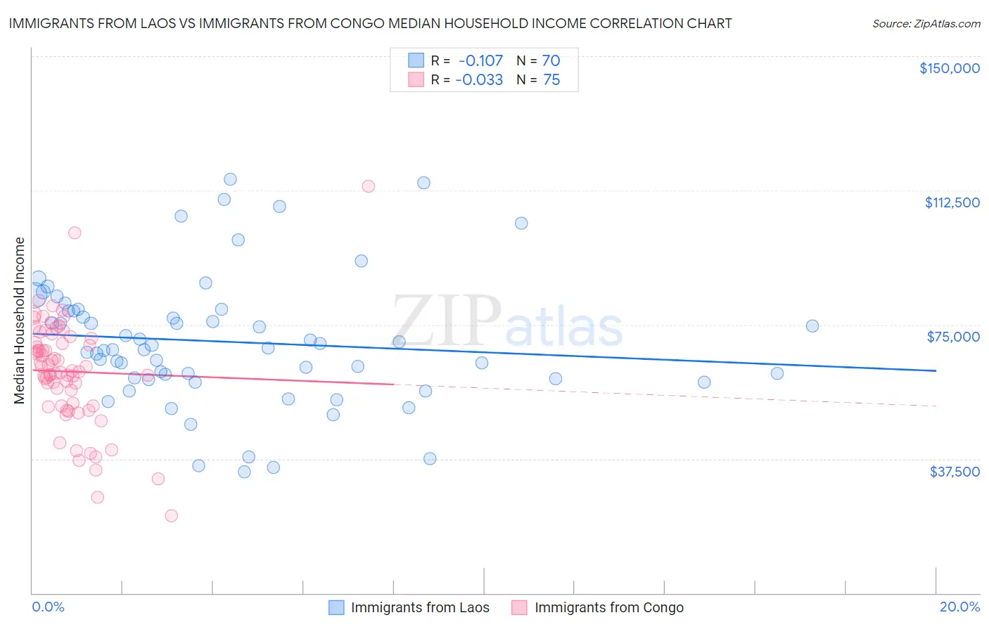 Immigrants from Laos vs Immigrants from Congo Median Household Income