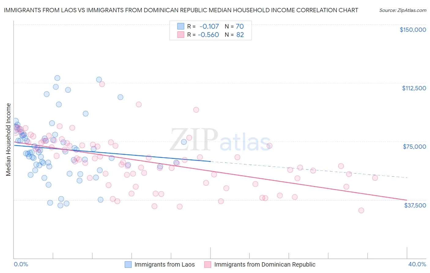 Immigrants from Laos vs Immigrants from Dominican Republic Median Household Income