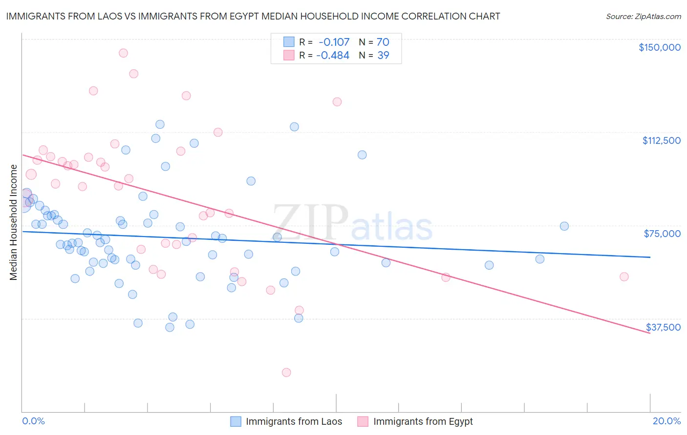 Immigrants from Laos vs Immigrants from Egypt Median Household Income