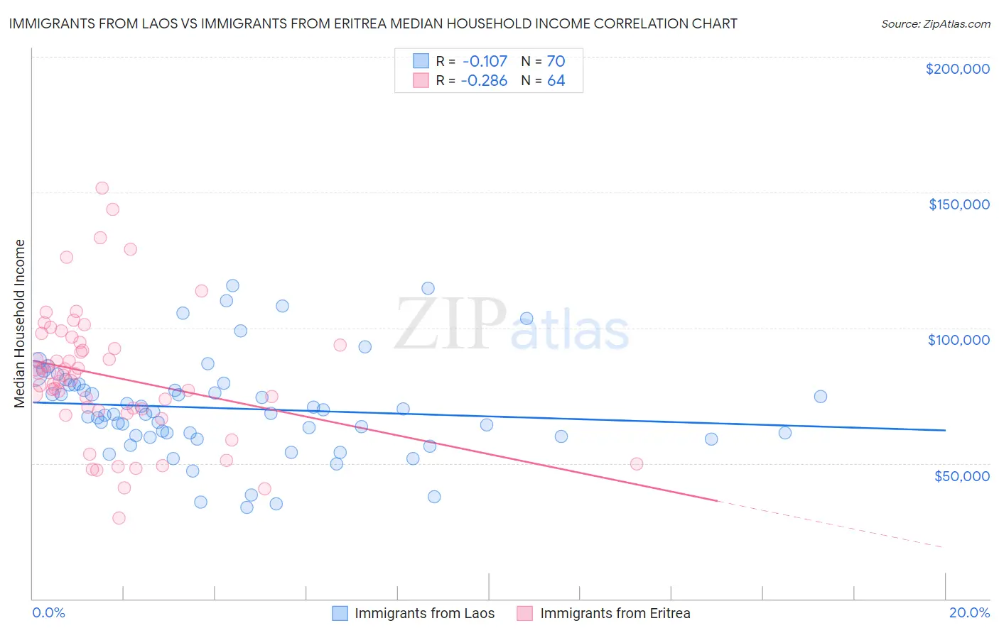 Immigrants from Laos vs Immigrants from Eritrea Median Household Income
