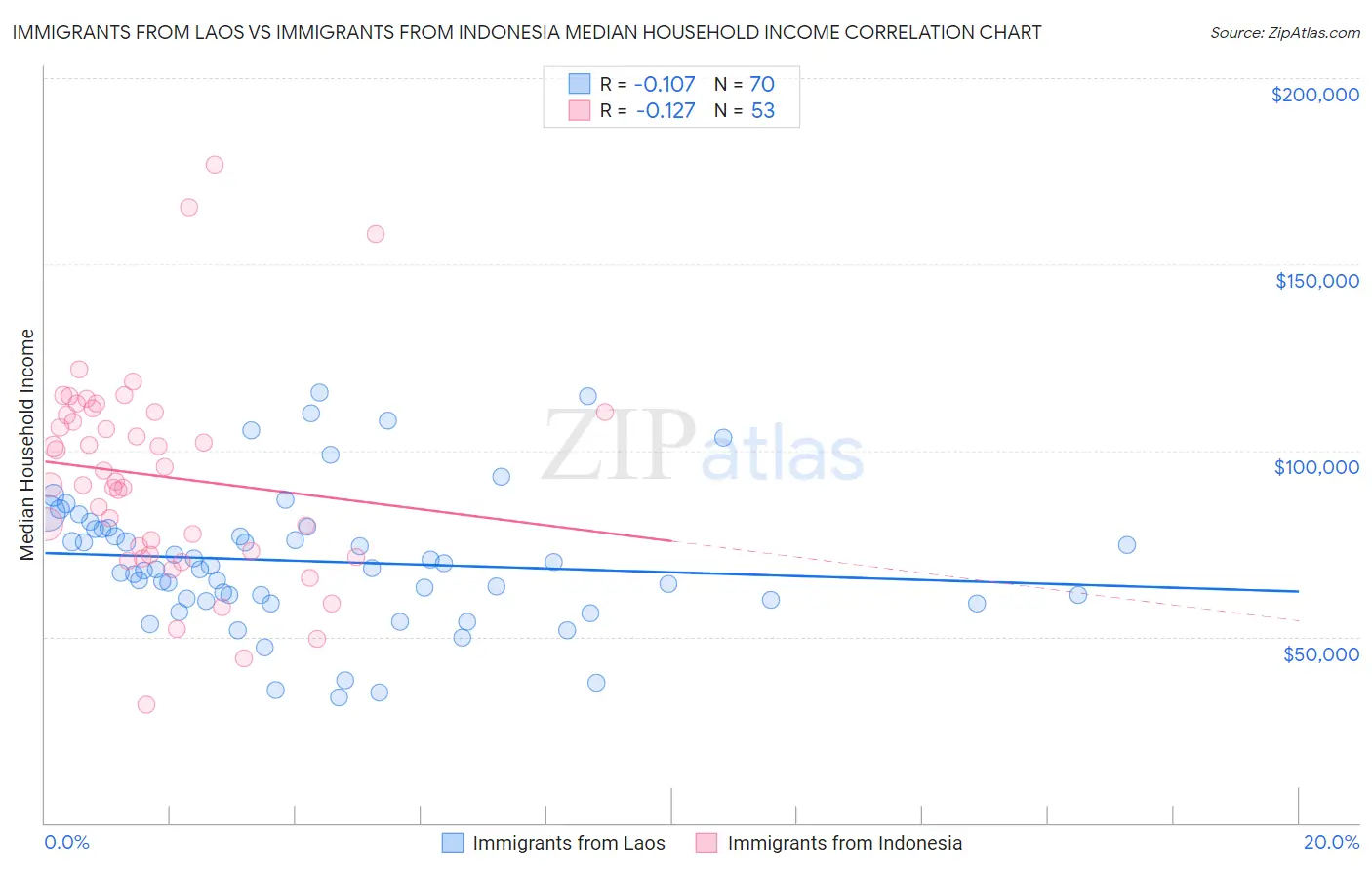 Immigrants from Laos vs Immigrants from Indonesia Median Household Income