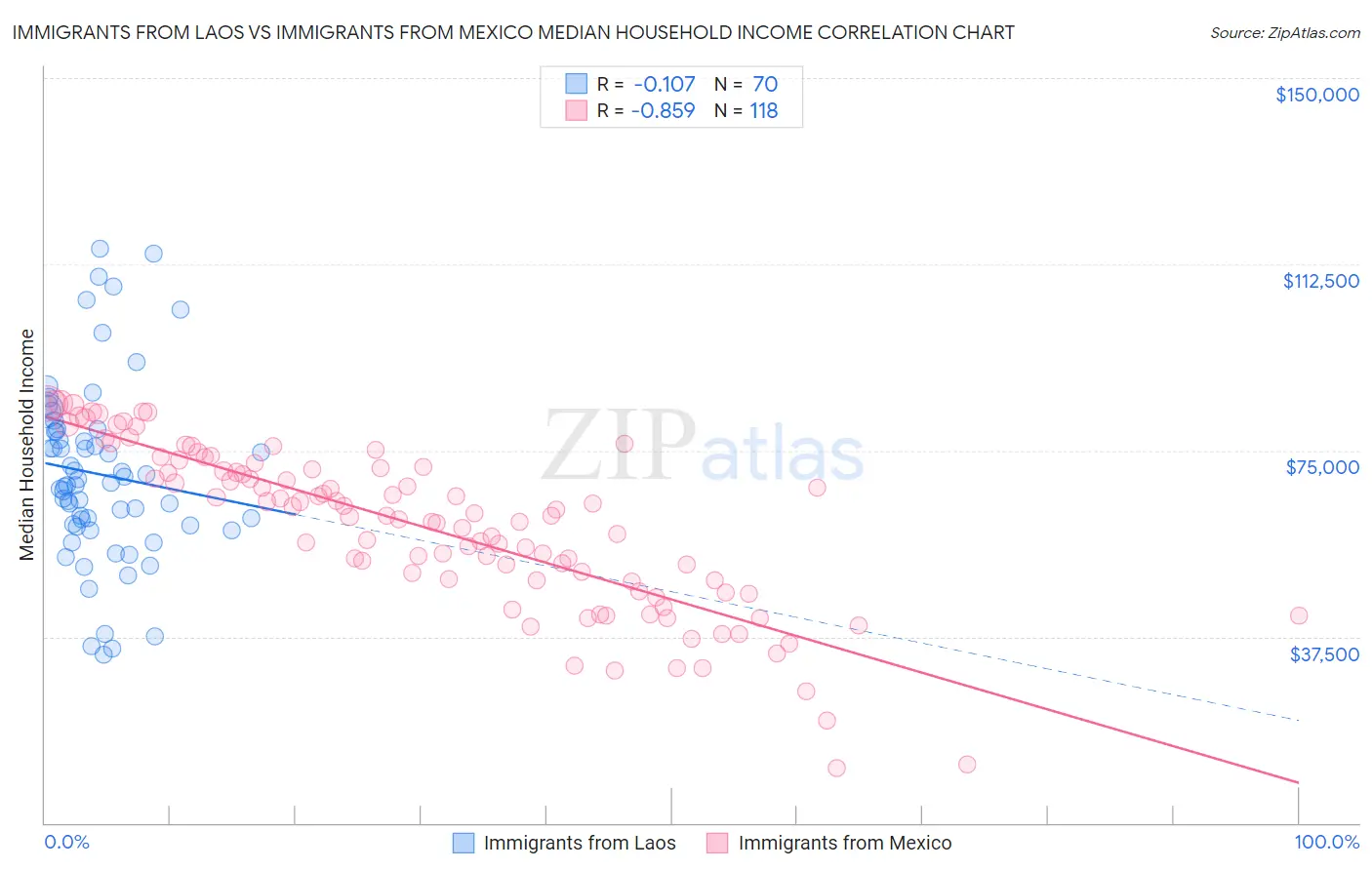 Immigrants from Laos vs Immigrants from Mexico Median Household Income