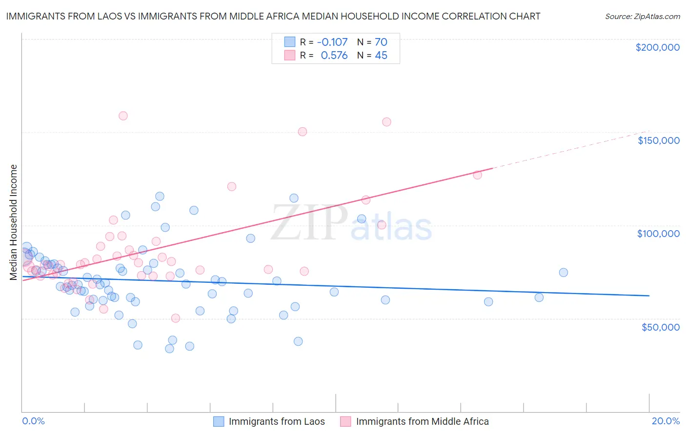 Immigrants from Laos vs Immigrants from Middle Africa Median Household Income