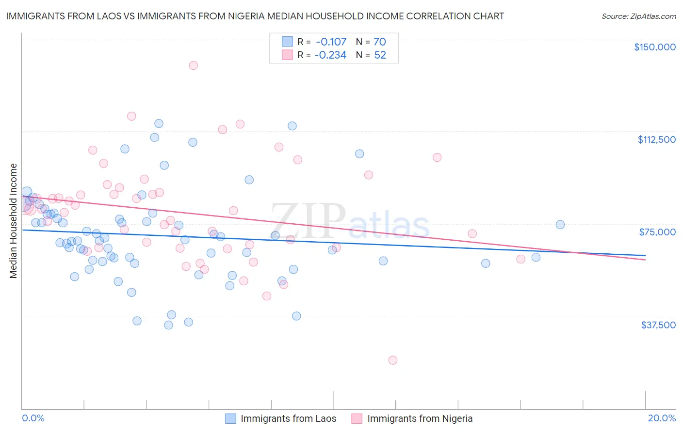 Immigrants from Laos vs Immigrants from Nigeria Median Household Income