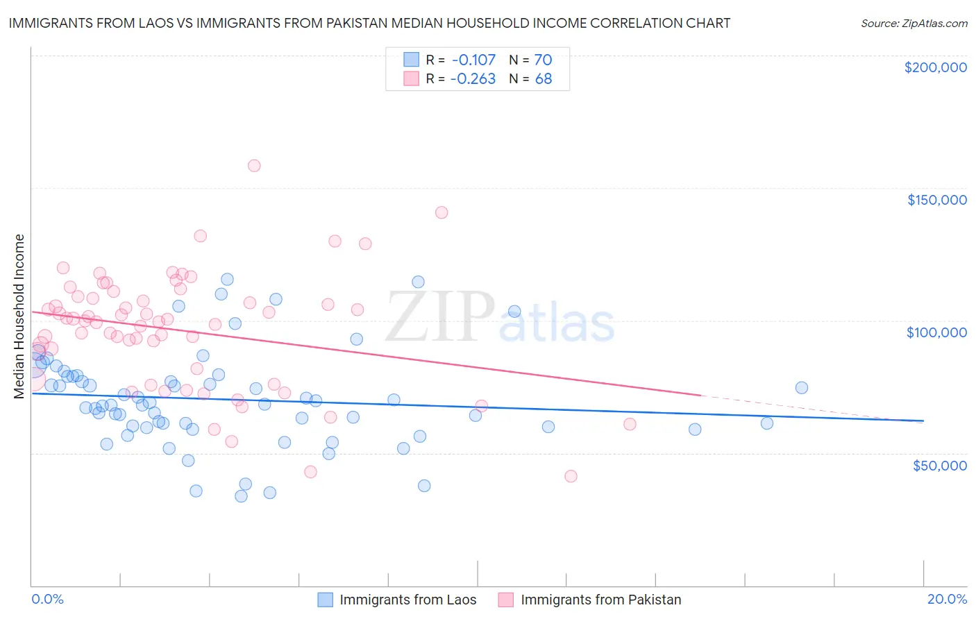 Immigrants from Laos vs Immigrants from Pakistan Median Household Income