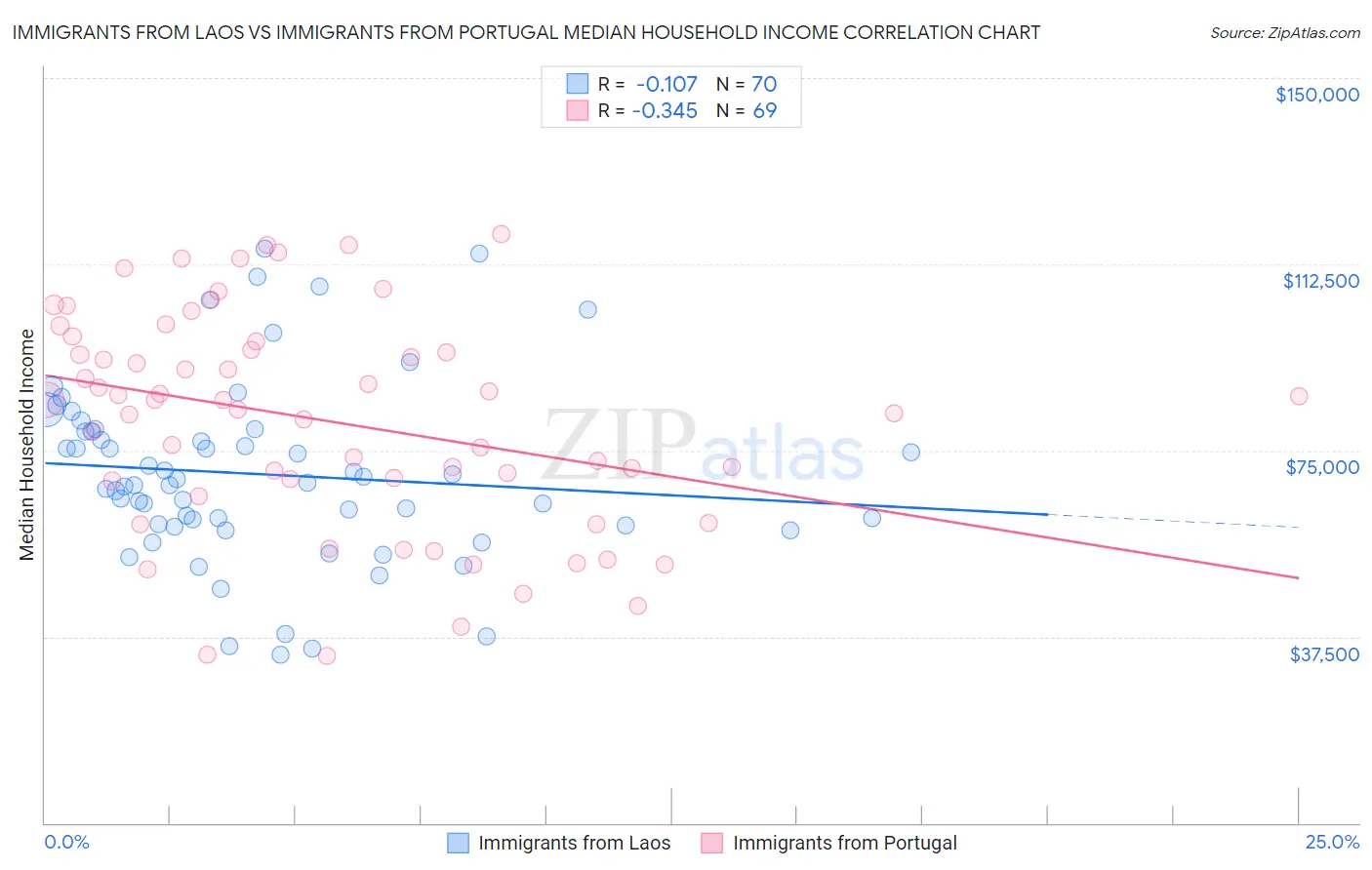 Immigrants from Laos vs Immigrants from Portugal Median Household Income