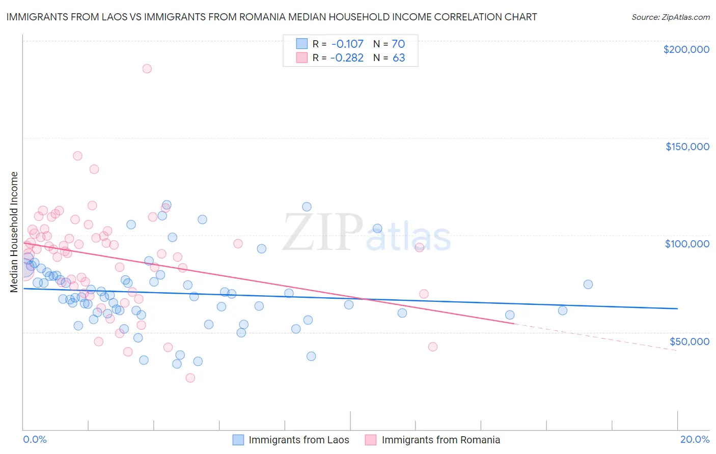 Immigrants from Laos vs Immigrants from Romania Median Household Income