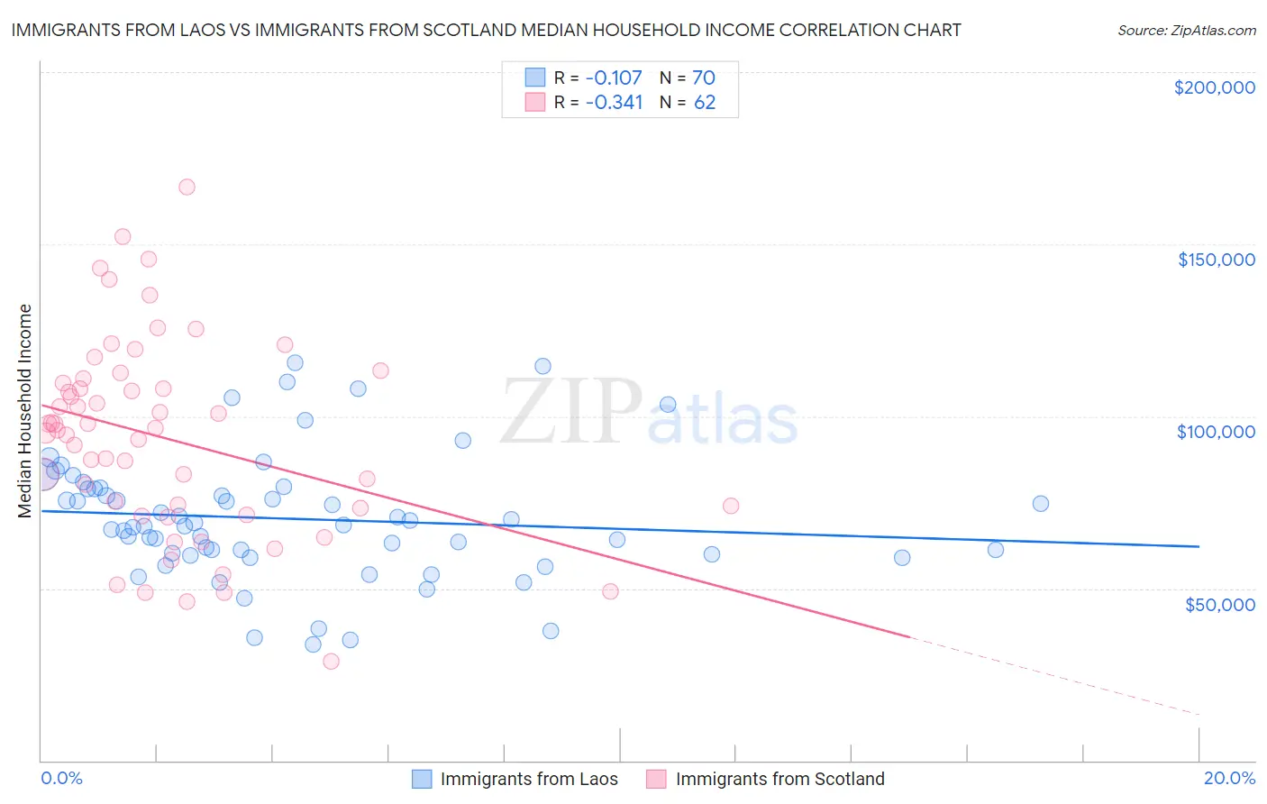 Immigrants from Laos vs Immigrants from Scotland Median Household Income