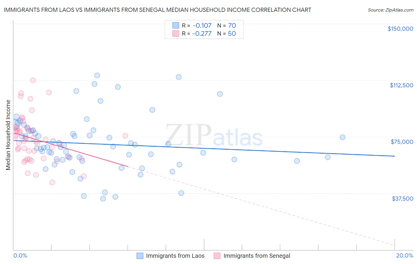 Immigrants from Laos vs Immigrants from Senegal Median Household Income