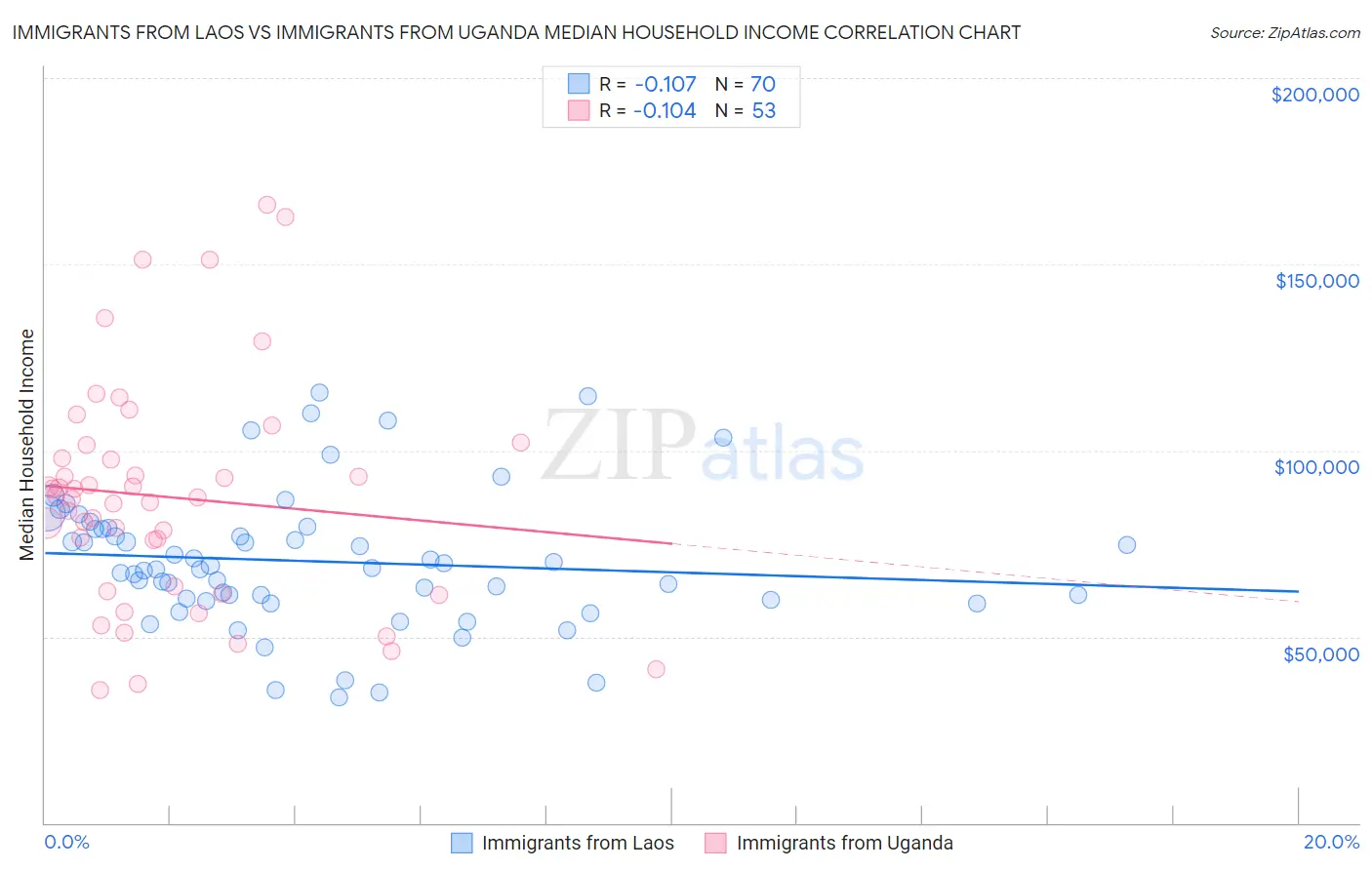 Immigrants from Laos vs Immigrants from Uganda Median Household Income