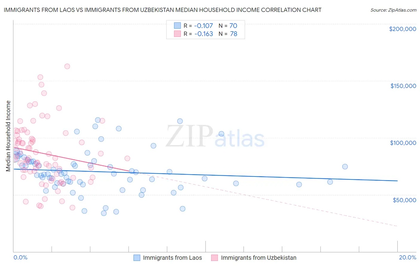 Immigrants from Laos vs Immigrants from Uzbekistan Median Household Income