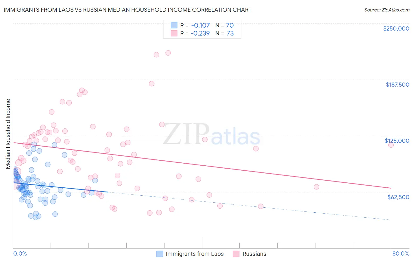 Immigrants from Laos vs Russian Median Household Income