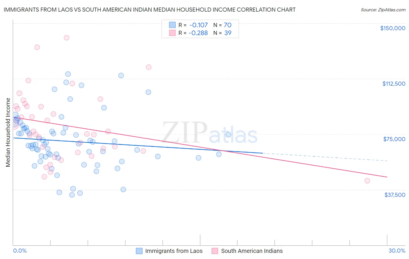 Immigrants from Laos vs South American Indian Median Household Income