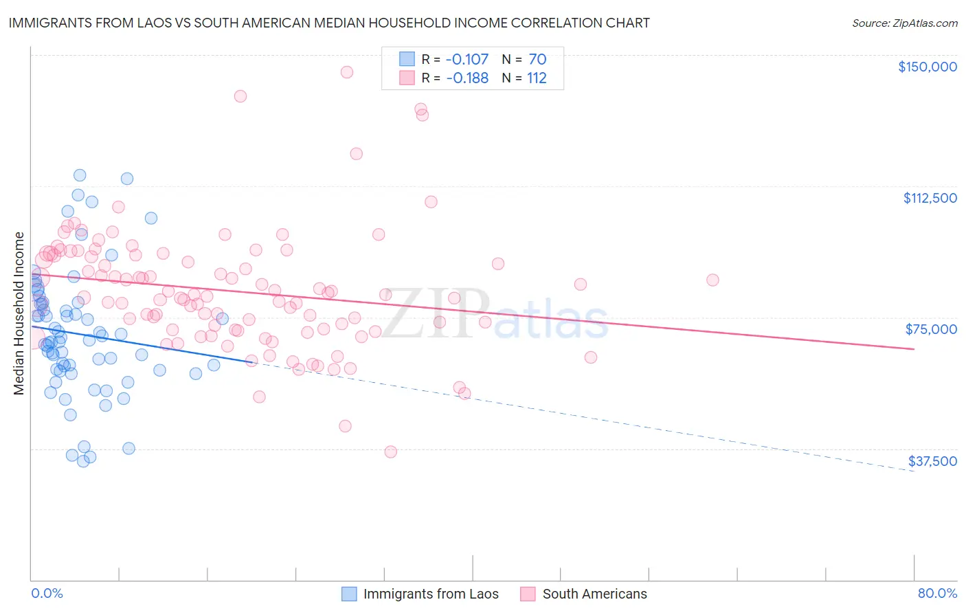 Immigrants from Laos vs South American Median Household Income
