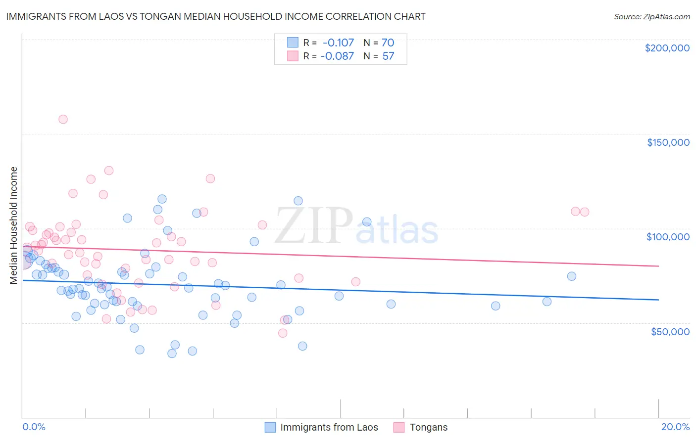 Immigrants from Laos vs Tongan Median Household Income