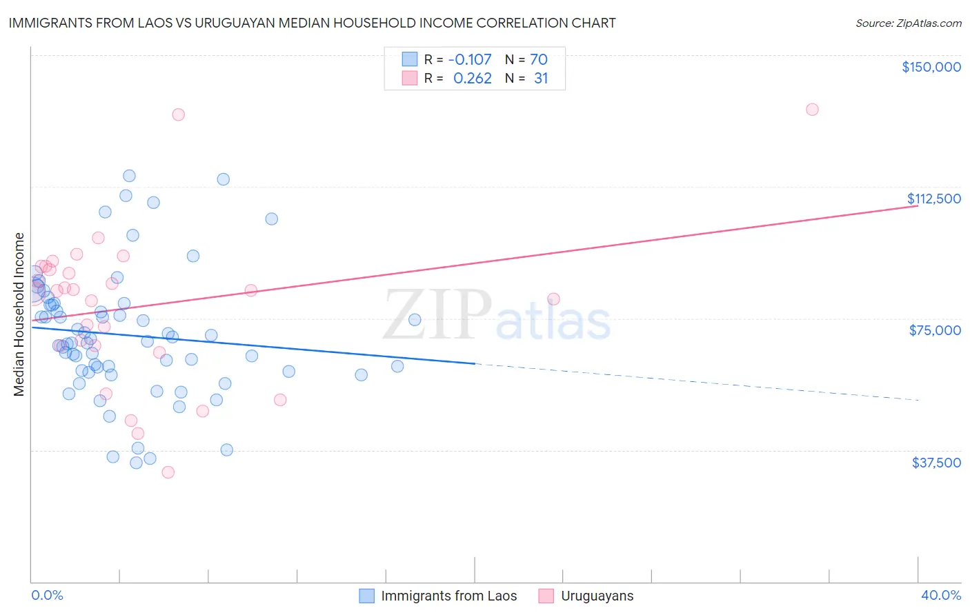 Immigrants from Laos vs Uruguayan Median Household Income