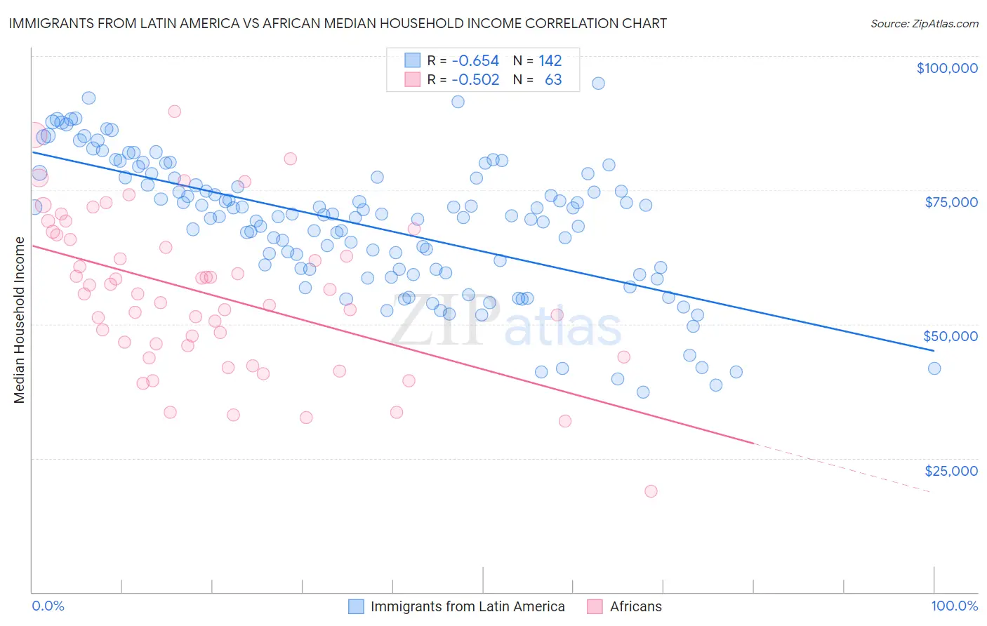 Immigrants from Latin America vs African Median Household Income
