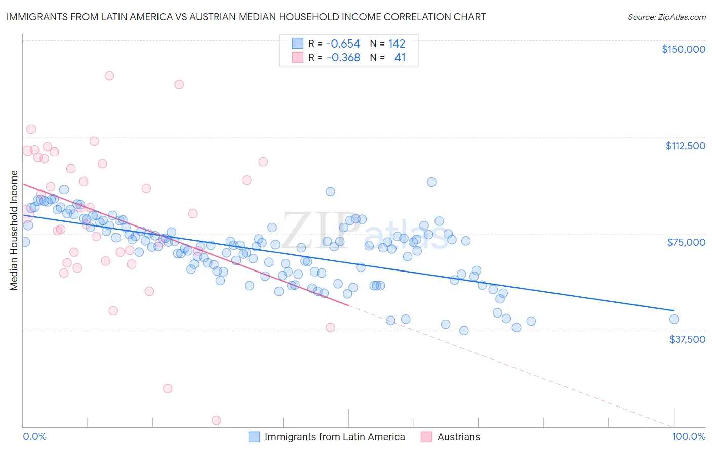 Immigrants from Latin America vs Austrian Median Household Income