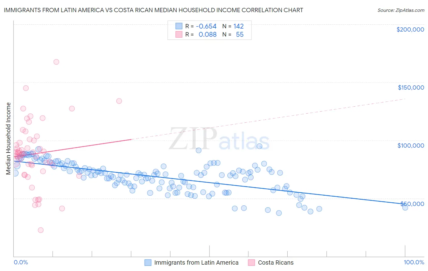 Immigrants from Latin America vs Costa Rican Median Household Income