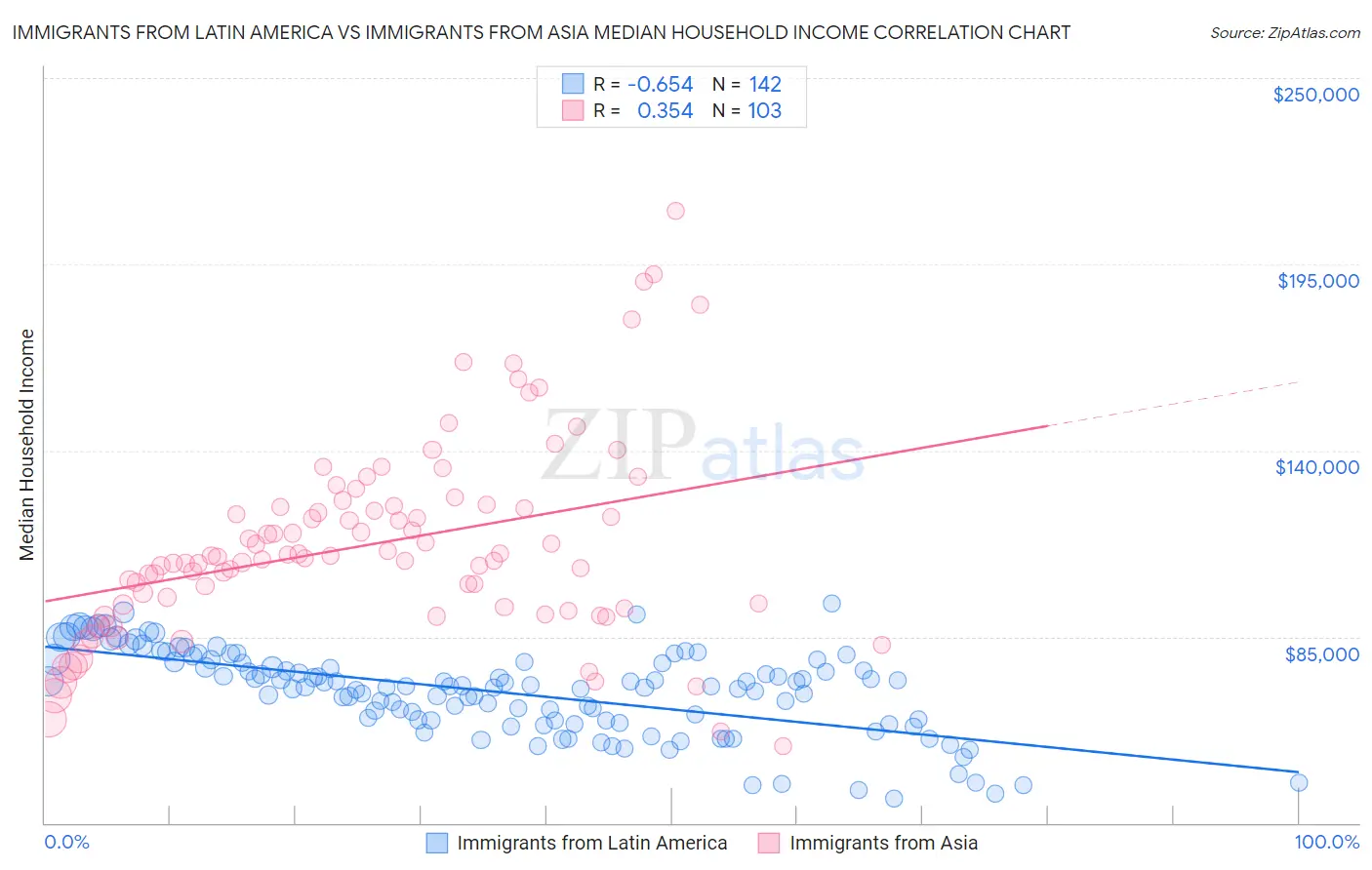 Immigrants from Latin America vs Immigrants from Asia Median Household Income