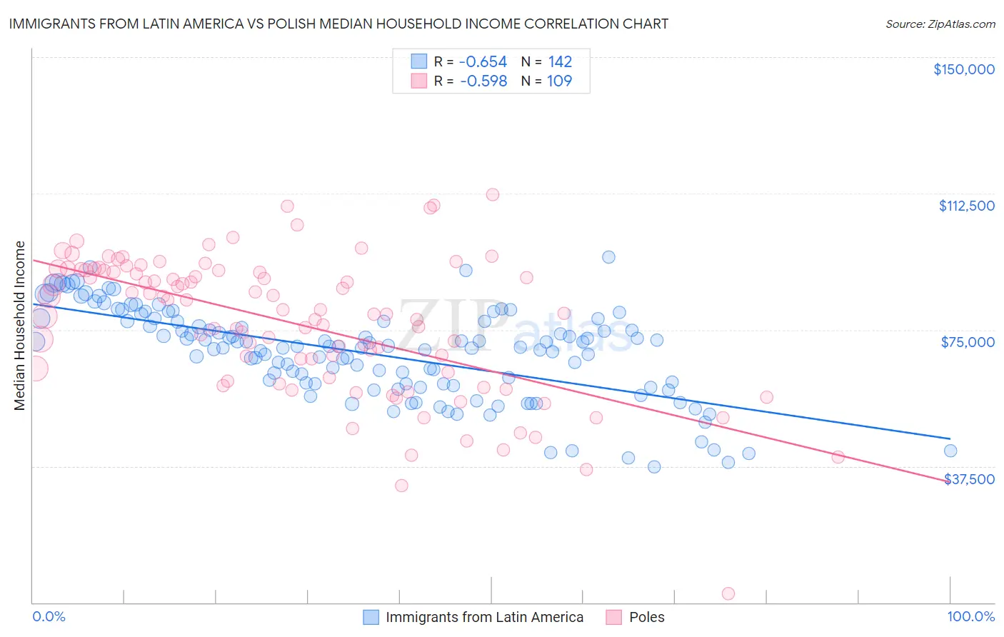 Immigrants from Latin America vs Polish Median Household Income