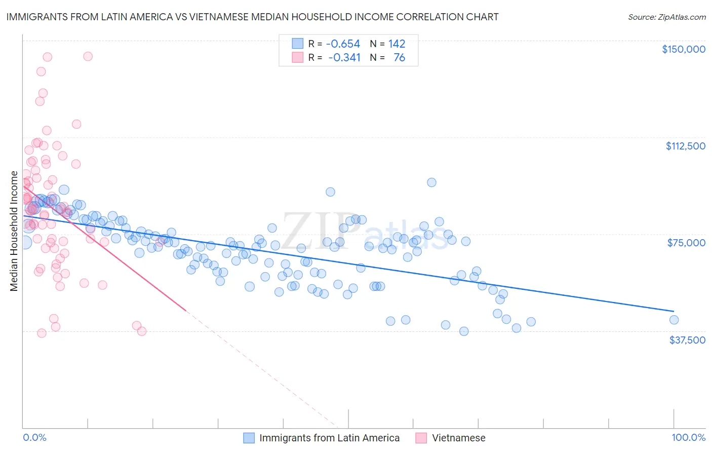 Immigrants from Latin America vs Vietnamese Median Household Income