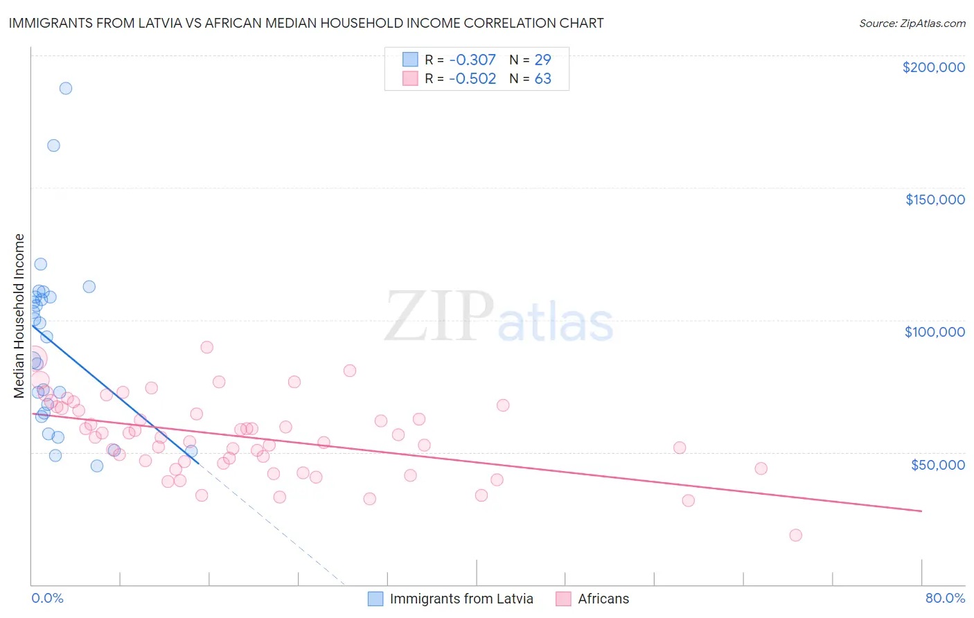 Immigrants from Latvia vs African Median Household Income