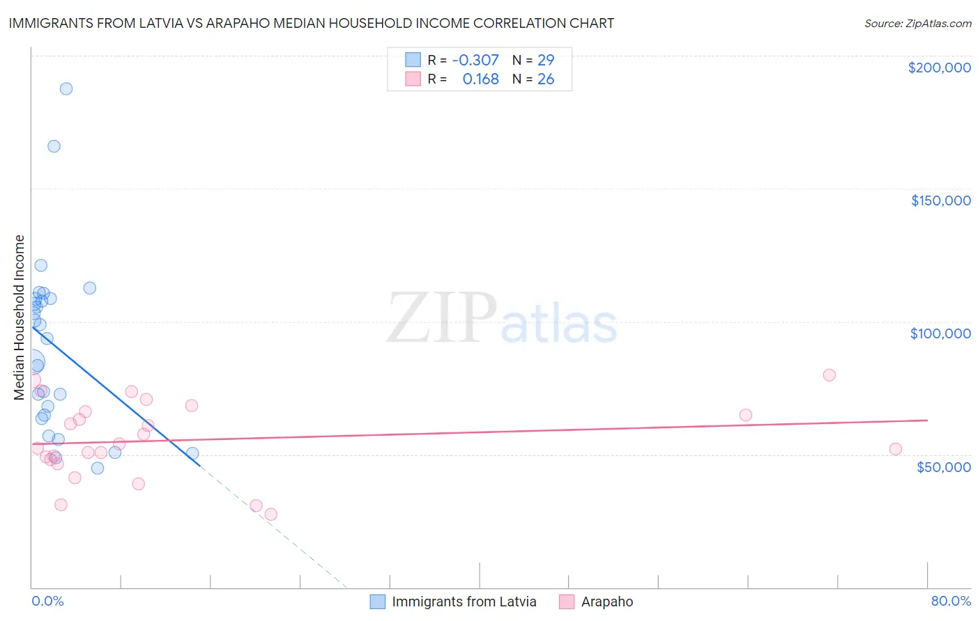 Immigrants from Latvia vs Arapaho Median Household Income