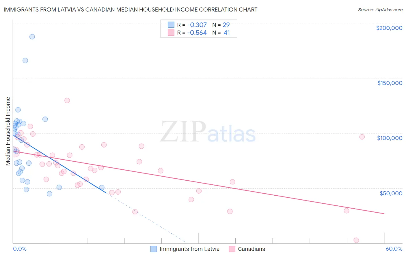 Immigrants from Latvia vs Canadian Median Household Income