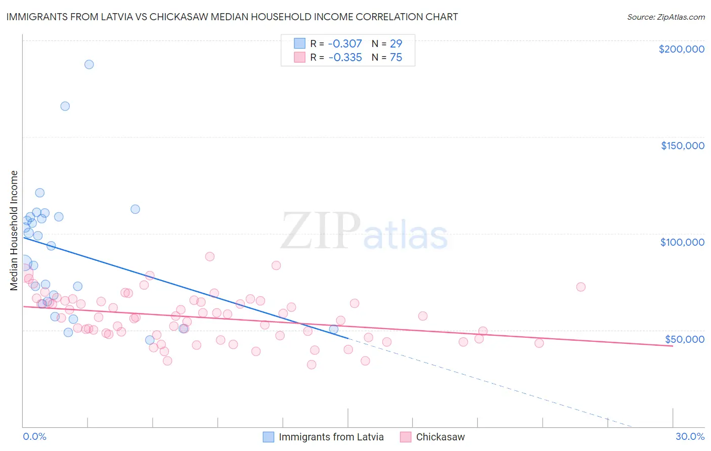 Immigrants from Latvia vs Chickasaw Median Household Income