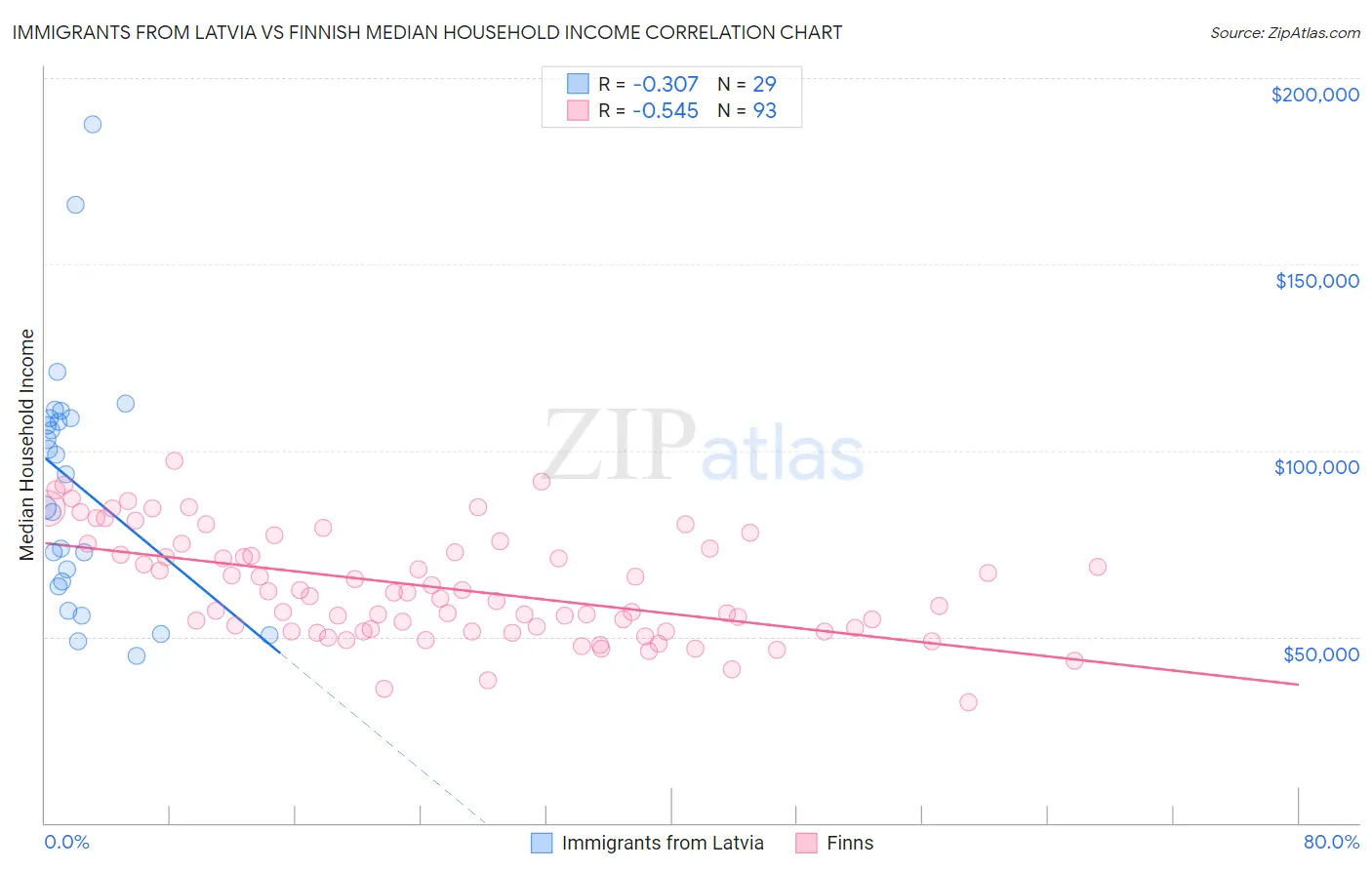 Immigrants from Latvia vs Finnish Median Household Income