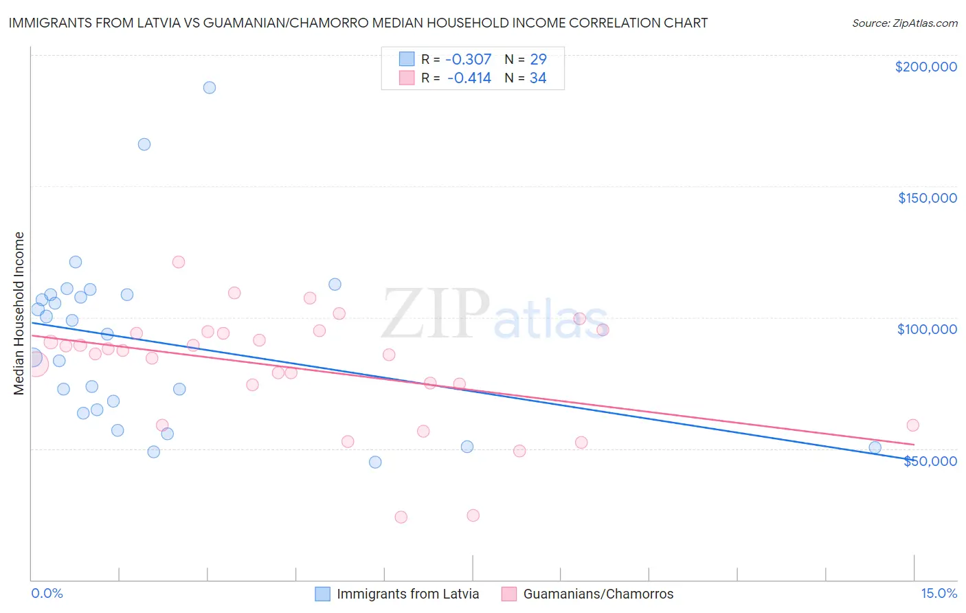 Immigrants from Latvia vs Guamanian/Chamorro Median Household Income